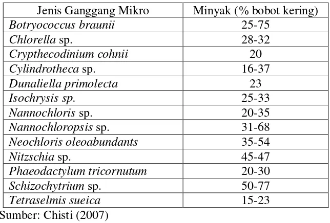 Tabel 3. Produksi Minyak Beberapa Jenis Ganggang Mikro 