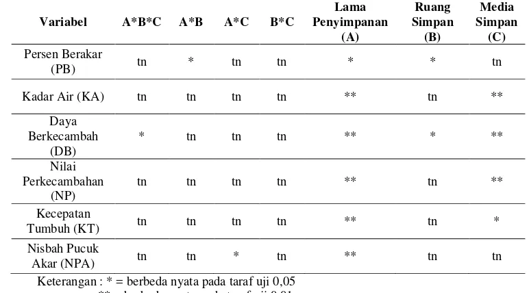 Tabel 2Rekapitulasi Hasil Sidik Ragam Perkecambahan Propagul dariPerkecambahan semai R