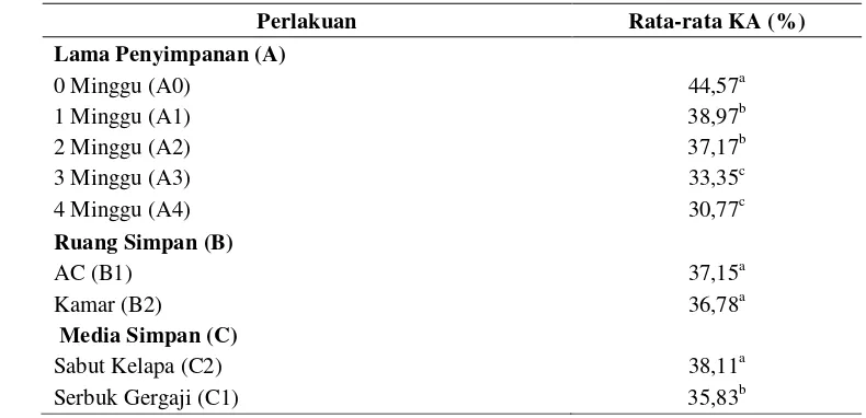 Tabel 4 Uji Duncan Pengaruh Faktor Tunggal Lama Penyimpanan (A), RuangSimpan (B) dan Media Simpan (C) terhadap Kadar Air Propagul R.mucronata (KA)