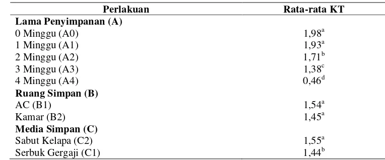 Tabel 7Uji Duncan Pengaruh Faktor Tunggal Lama Penyimpanan (A), RuangSimpan (B) dan Media Simpan (C) terhadap Kecepatan TumbuhPropagul R.mucronata (KT)