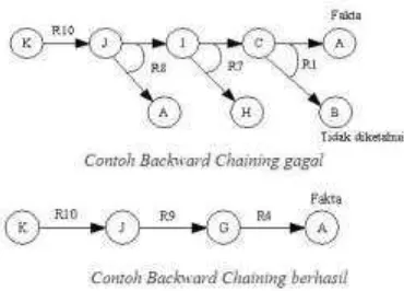 Gambar 1. Proses Backward Chaining 