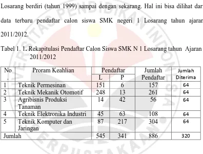 Tabel 1. 1. Rekapitulasi Pendaftar Calon Siswa SMK N 1 Losarang tahun  Ajaran  2011/2012 