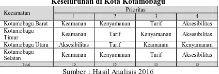 Tabel 5.84 Prioritas Peningkatan Pelayanan Secara Keseluruhan di Kota Kotamobagu