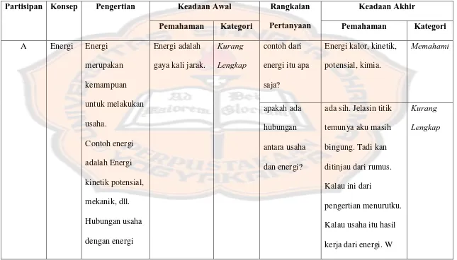 Tabel 2. Pemahaman Partisipan Tentang Energi 