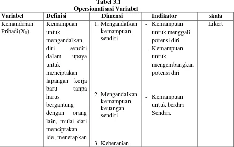 Tabel 3.1 Opersionalisasi Variabel 