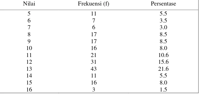 Tabel 8. Distribusi frekuensi dan persentasi persepsi mahasiswa perawat 