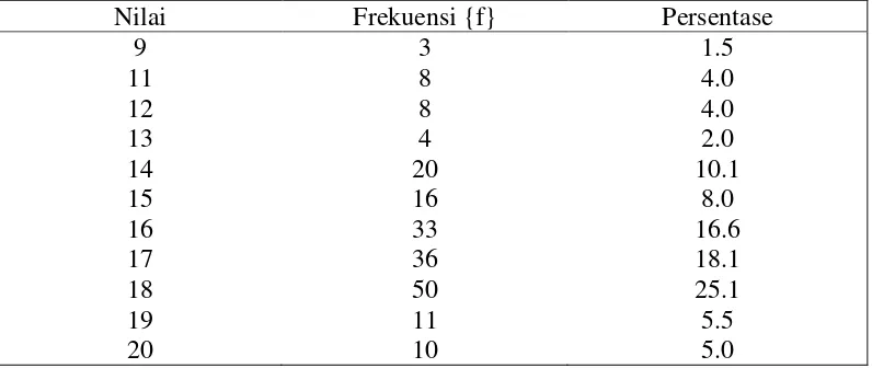 Tabel 9. Distribusi frekuensi dan persentasi persepsi mahasiswa perawat 
