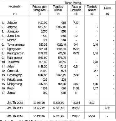 Tabel  1.6/ Table 1.6Luas  Wilayah Tanahkering berdasar jenispenggunaanmenurut  Kecamatandi Kab