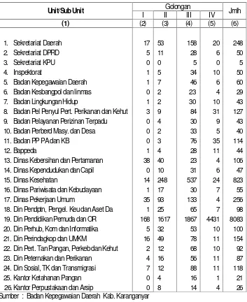 Tabel  2.6.2/BanyaknyaPegawai Negeri sipil (PNS) Pemerintah Kabupaten Karanganyar Tables 2.6.2Menurut Unit Kerja dan GolonganTahun2012