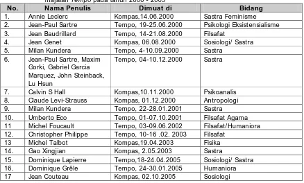 Tabel 4.2  Jumlah Penulis Prancis yang Karyanya Diresensi di koran Kompas      dan majalahTempo 2000—2005  