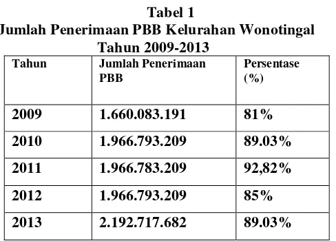 Tabel 1 Jumlah Penerimaan PBB Kelurahan Wonotingal 
