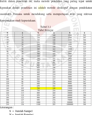 Tabel Krecjie Tabel 3.1 N S 