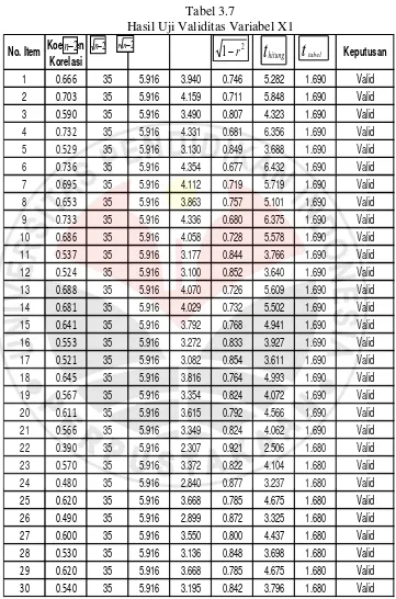 Tabel 3.7 Hasil Uji Validitas Variabel X1 