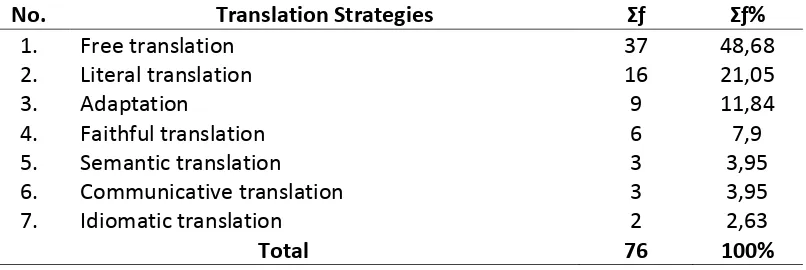 Table 1. Translation Strategies of Dirty Words and Phrase in The Wolf of the Wall Street Movie