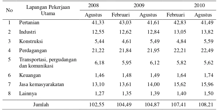 Tabel 1.  Penduduk Usia 15 Tahun ke Atas yang Bekerja Menurut Lapangan Pekerjaan Utama Tahun 2008–2010 (juta orang) 