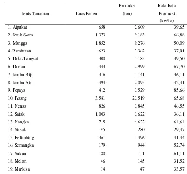 Tabel 4.   Luas Panen, Produksi dan Rata-Rata Produksi Buah-Buahan Provinsi Papua Menurut Jenis Tanaman Tahun 2009 