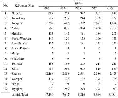 Tabel 5.  Produksi Jeruk Siam  Provinsi Papua Menurut Kabupaten/Kota Tahun 2005-2009 (ton) 