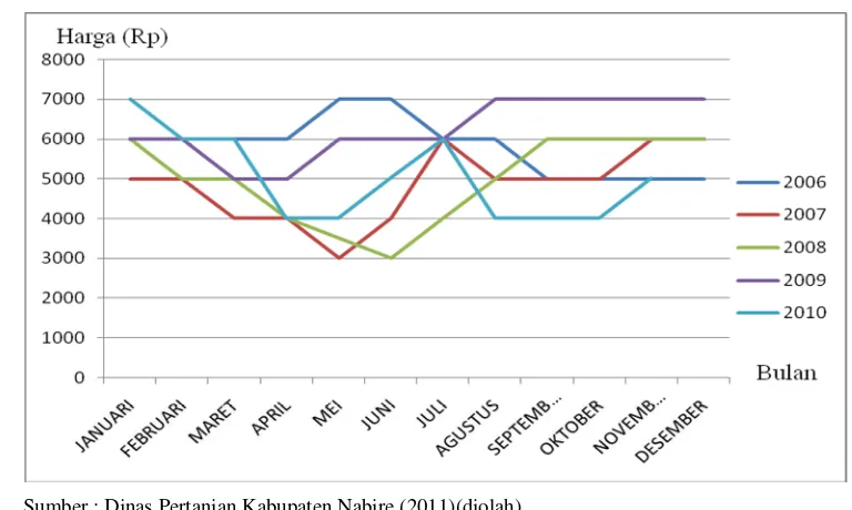 Gambar 1.   Fluktuasi Harga Jeruk Siam di Kabupaten Nabire Tahun 2006 