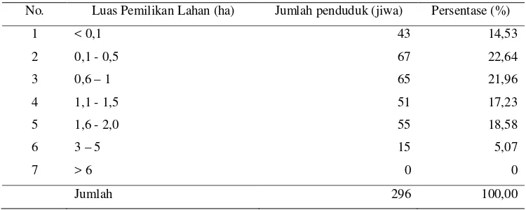 Tabel 12.   Struktur Kepemilikan Lahan Pertanian di Kampung Wadio, Distrik Nabire Barat, Kabupaten Nabire Tahun 2011 