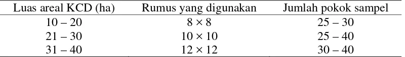 Tabel 5. Rumus Pokok Sampel Kesatuan Contoh Daun 