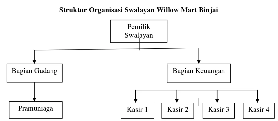 Gambar 4.1 Struktur Organisasi Swalayan Willow Mart Binjai 