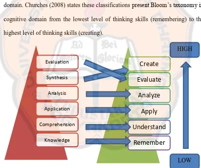 Figure 2.1 The Changes of Bloom’s Taxonomy in Cognitive Domain 