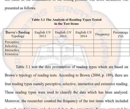 Table 3.1 The Analysis of Reading Types Tested  in the Test Items 