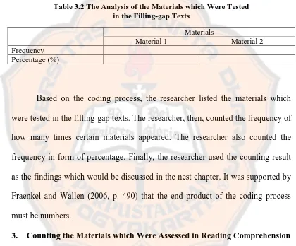 Table 3.2 The Analysis of the Materials which Were Tested  in the Filling-gap Texts 