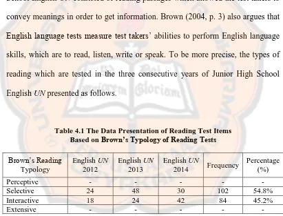Table 4.1 The Data Presentation of Reading Test Items  Based on Brown’s Typology of Reading Tests 