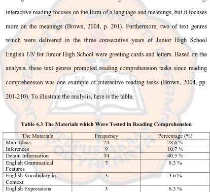 Table 4.3 The Materials which Were Tested in Reading Comprehension 
