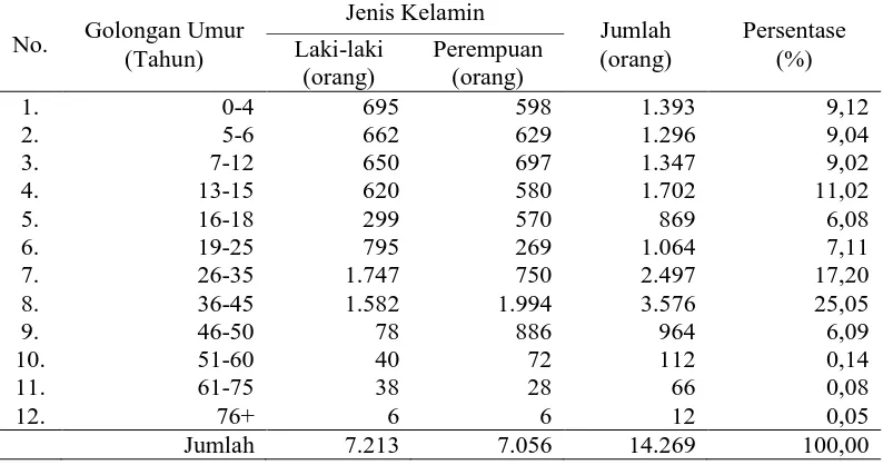Tabel 1. Jumlah penduduk Kelurahan Sicanang berdasarkan kelompok umur  tahun 2006 Jenis Kelamin 