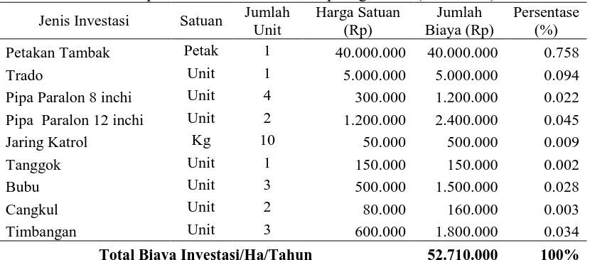 Tabel 3. Rincian komponen investasi tambak ikan kakap putih (Ha/Tahun) Jumlah Harga Satuan  Jumlah Biaya 