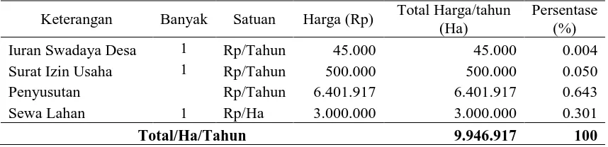 Tabel 5. Rincian komponen biaya tetap tambak ikan kakap putih (Ha/Tahun) Total Harga/tahun 