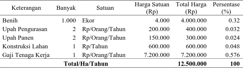 Tabel 6. Rincian rata-rata biaya variabel tambak kepiting bakau (Ha/Tahun) Harga Satuan Total Harga Persentase 