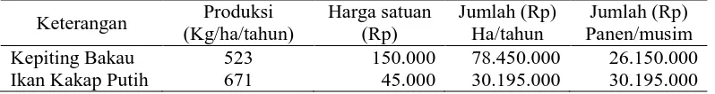 Tabel 8. Rincian penerimaan usaha tambak kepiting bakau dan ikan kakap putih                ha/tahun Produksi Harga satuan Jumlah (Rp) Jumlah (Rp) 