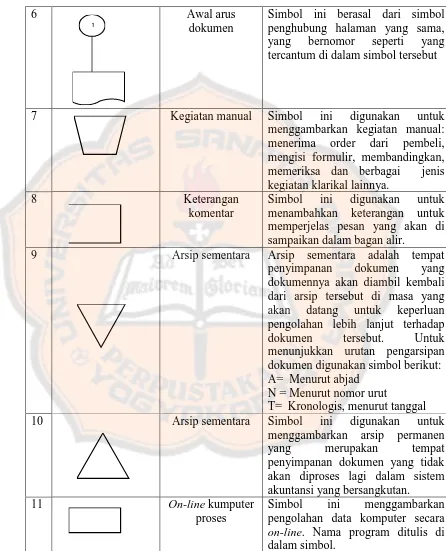 Tabel 1 (Lanjutan) Simbol Bagan Alir Dokumen (Document Flowchart) 