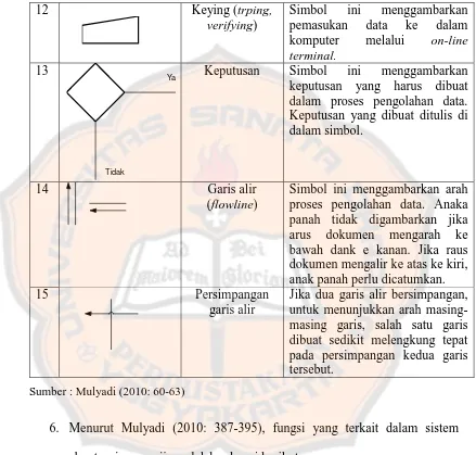 Tabel 1 (Lanjutan) Simbol Bagan Alir Dokumen  (Document Flowchart) 