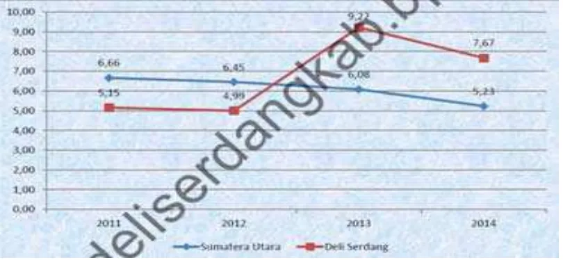 Gambar 4.2 Laju Pertumbuhan PDRB Kabupaten Deli Serdang dan PDB 