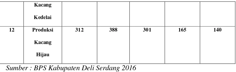 tabel 4.7 dapat dilihat bahwa produksi sayur-sayuran di Kabupaten Deli Serdang 
