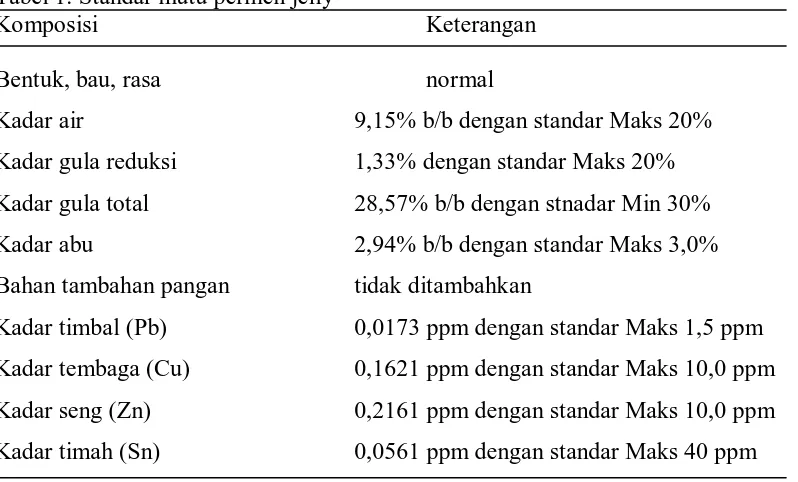 Tabel 1. Standar mutu permen jelly Komposisi 