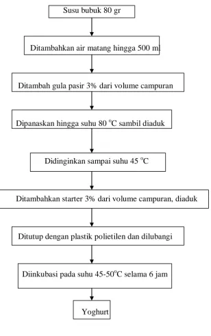 Gambar 1. Skema pembuatan yoghurt 