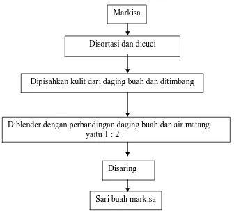 Gambar 2. Skema pembuatan sari buah markisa  