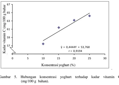 Gambar 5. Hubungan konsentrasi yoghurt terhadap kadar vitamin C          (mg/100 g  bahan)