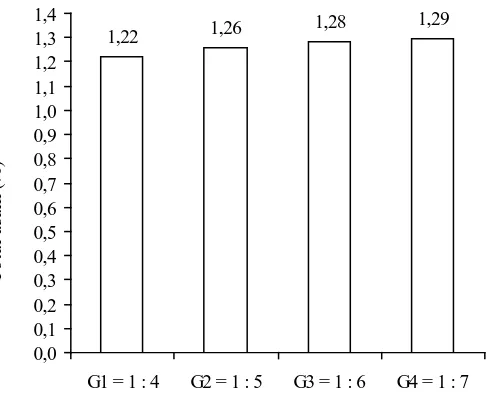 Gambar 6. Histogram perbandingan zat penstabil terhadap total asam (%).  