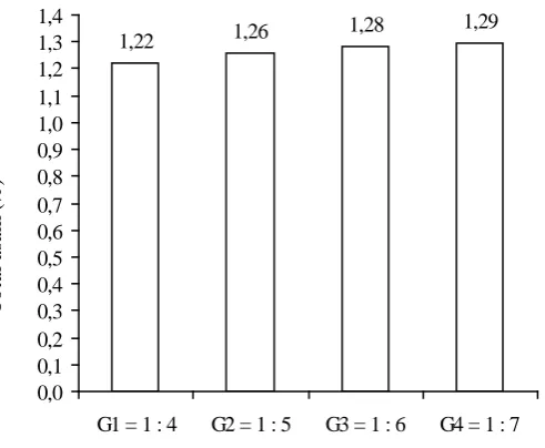 Gambar 6. Histogram perbandingan zat penstabil terhadap total asam (%).  
