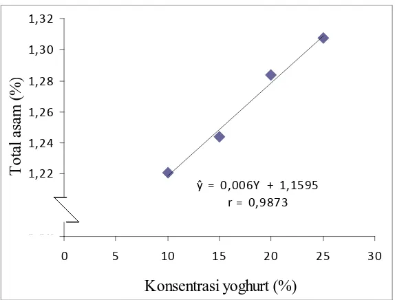 Gambar 7. Hubungan konsentrasi yoghurt  terhadap total asam (%). 