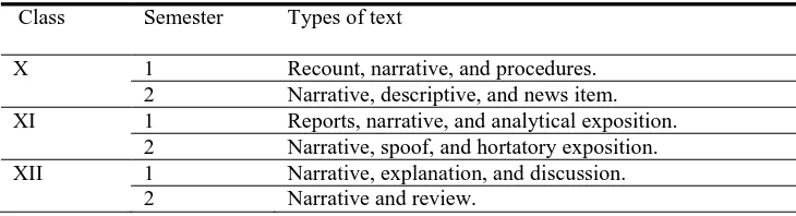 Table 4.1.4. Issues Arising Based on Types and Function of Genre   