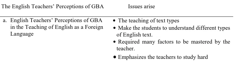 Table 4.2.1 Issues arising based on the English teachers’ perceptions of GBA 