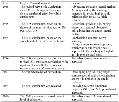 Table 2.1. Journey of English Curriculum Development for Indonesia Junior and Senior high School from 1968 to the present