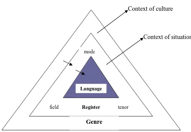 Figure 2.1 Genre and register in relation to language (cited from Limkina and Crane, 2007: 2)